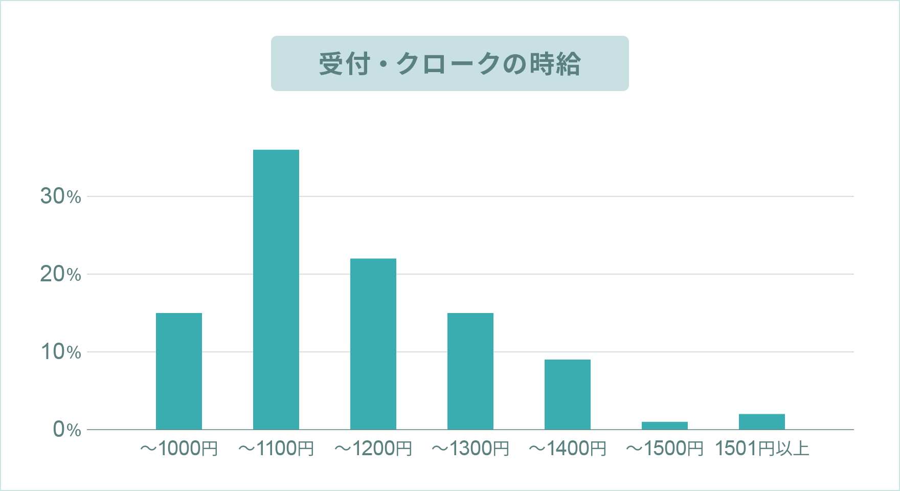 受付・クロークのお給料