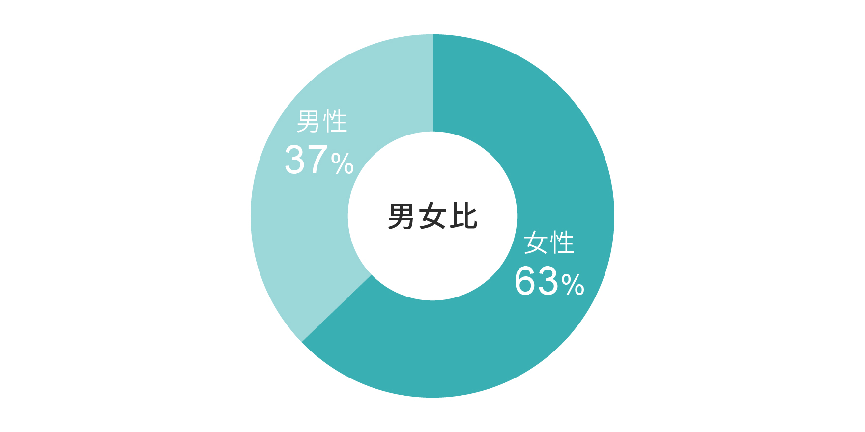 受付・クロークの男女比