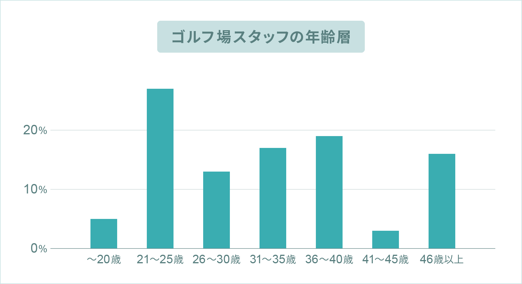 ゴルフ場スタッフの年齢層