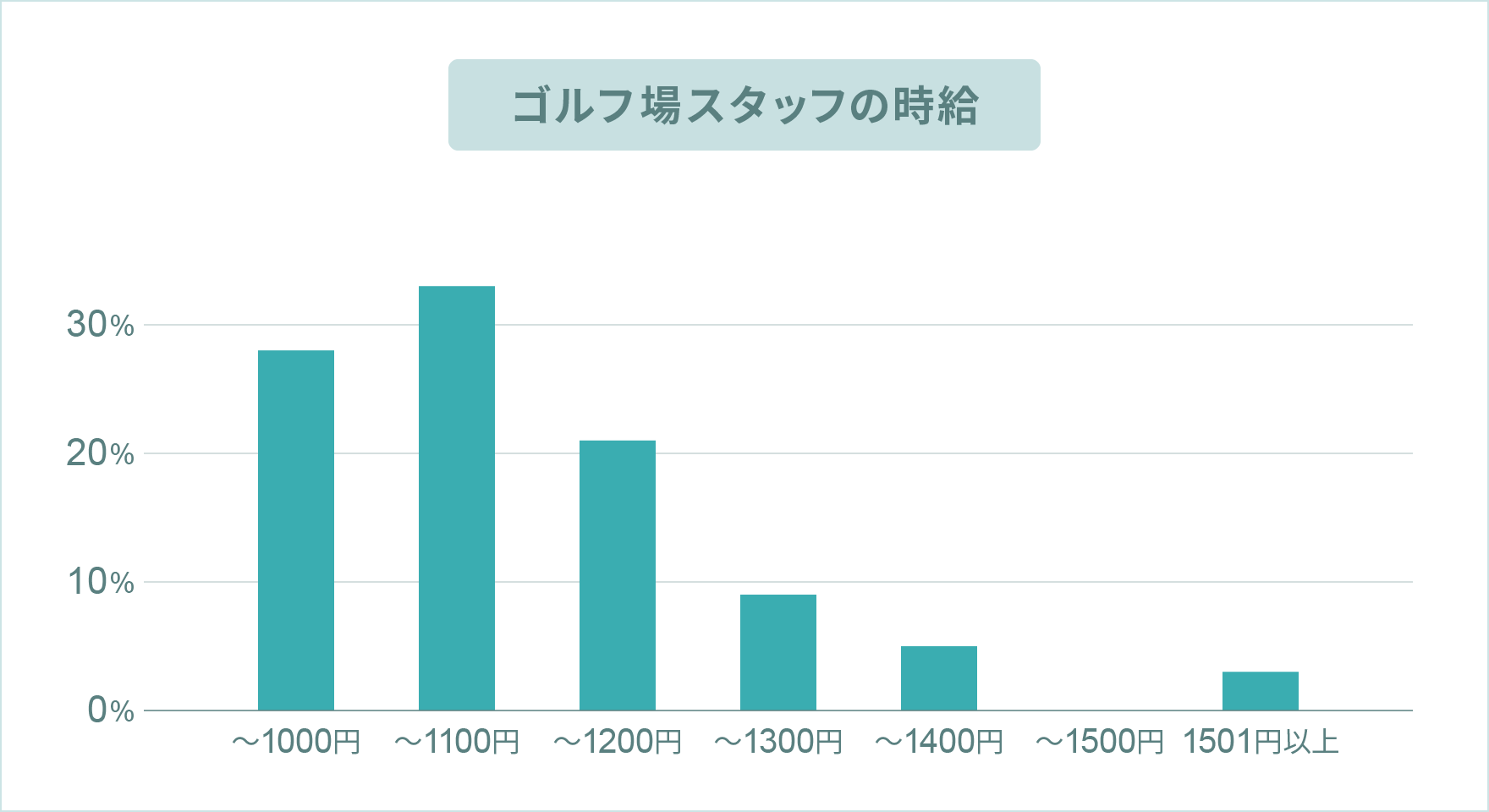 ゴルフ場スタッフのお給料