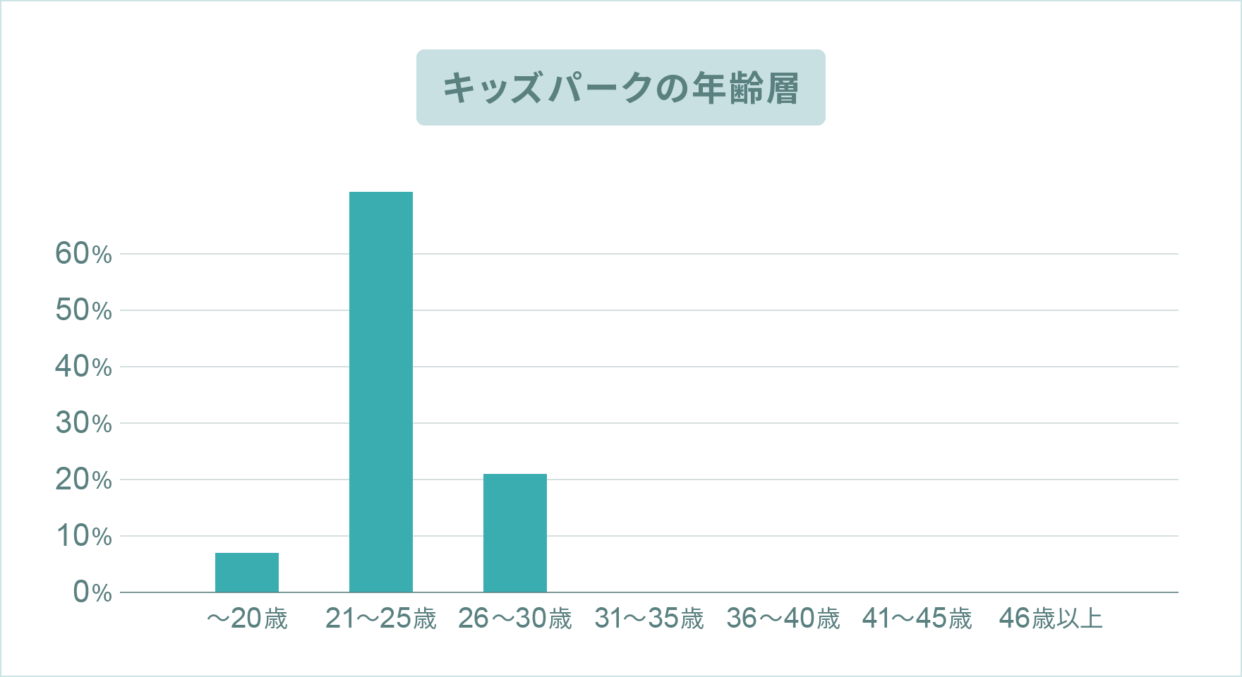 キッズパークの年齢層