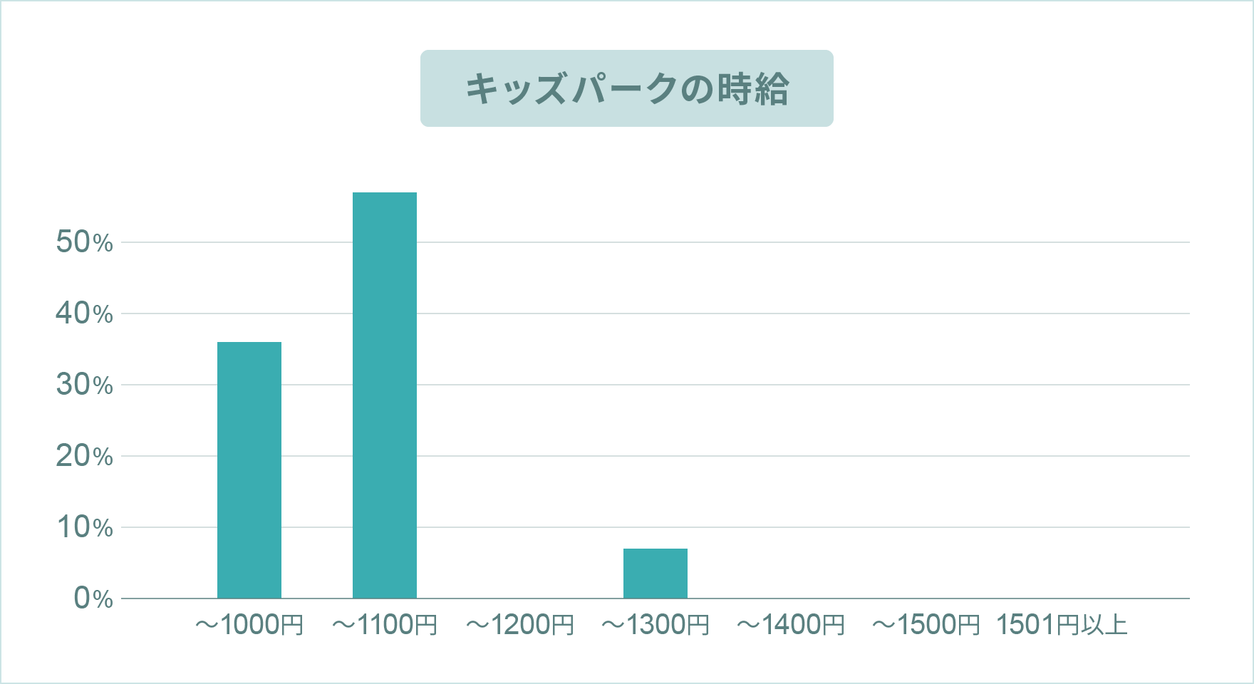 キッズパークのお給料