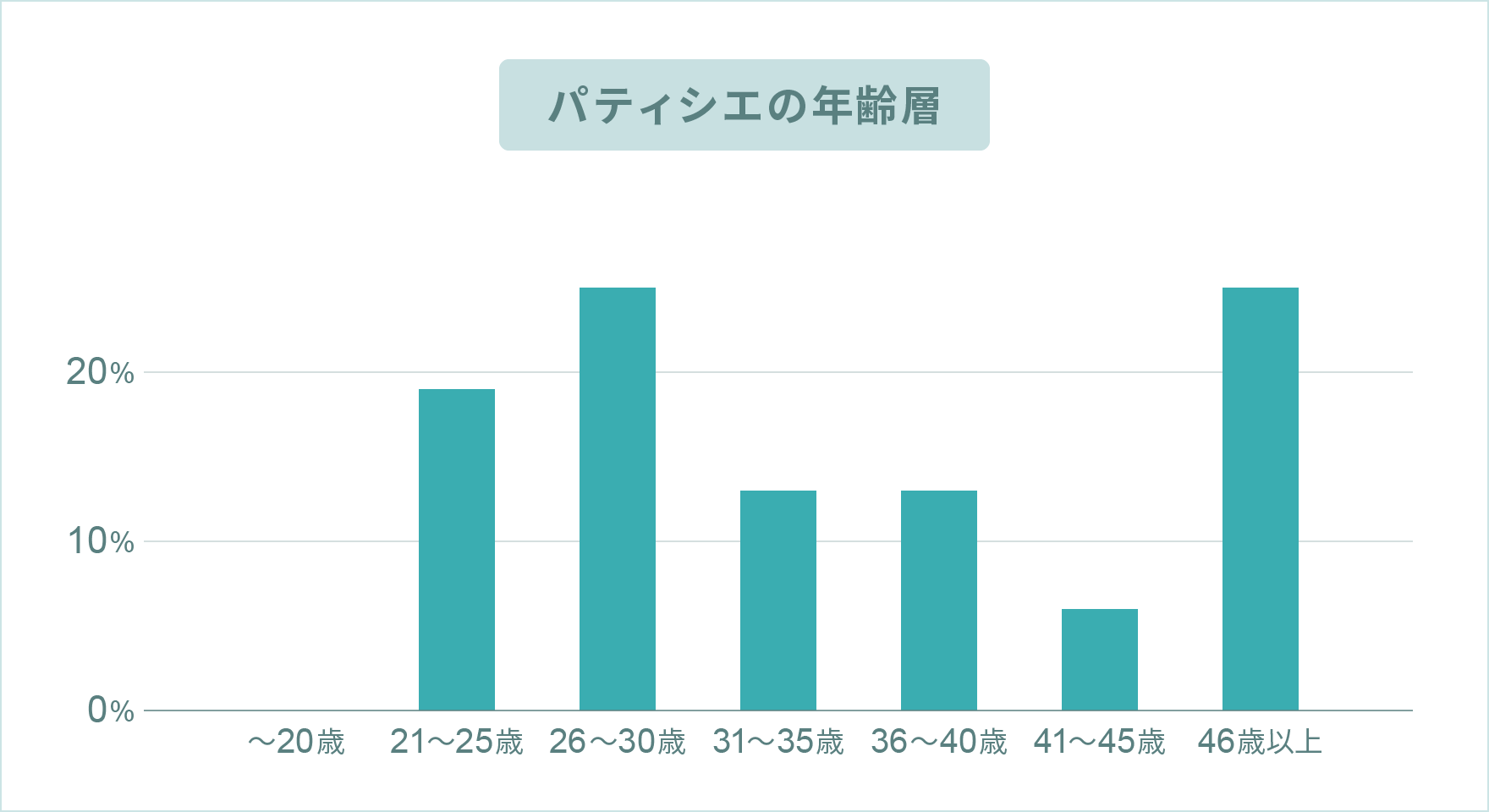 パティシエの年齢層