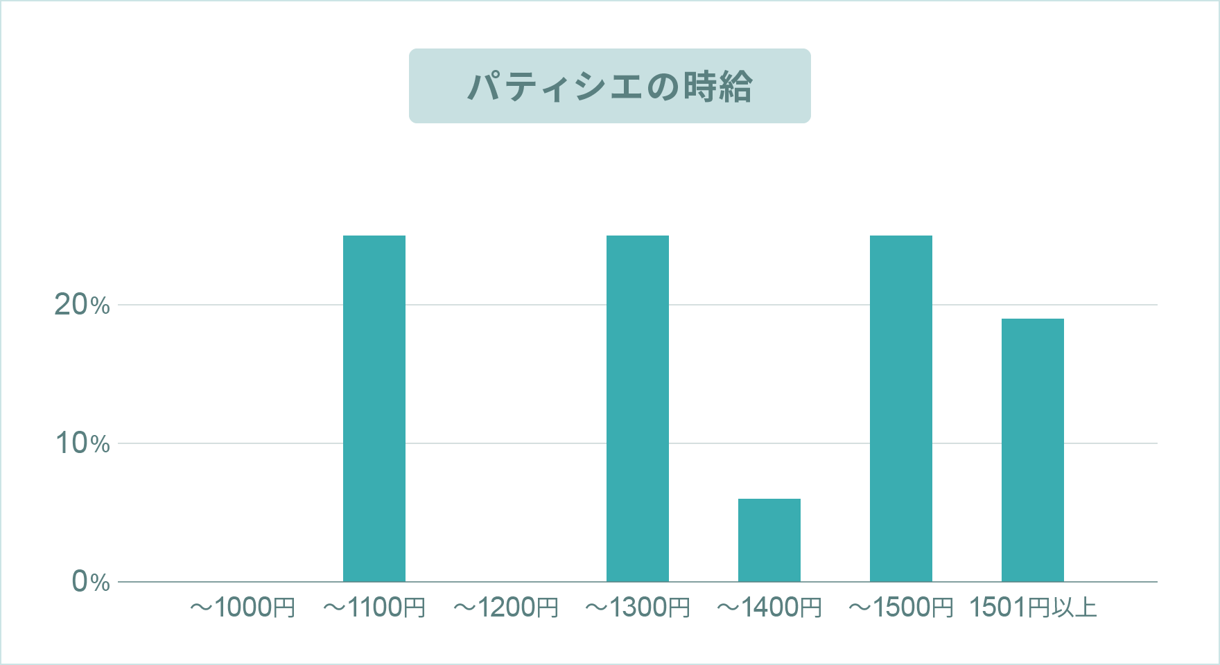 パティシエのお給料