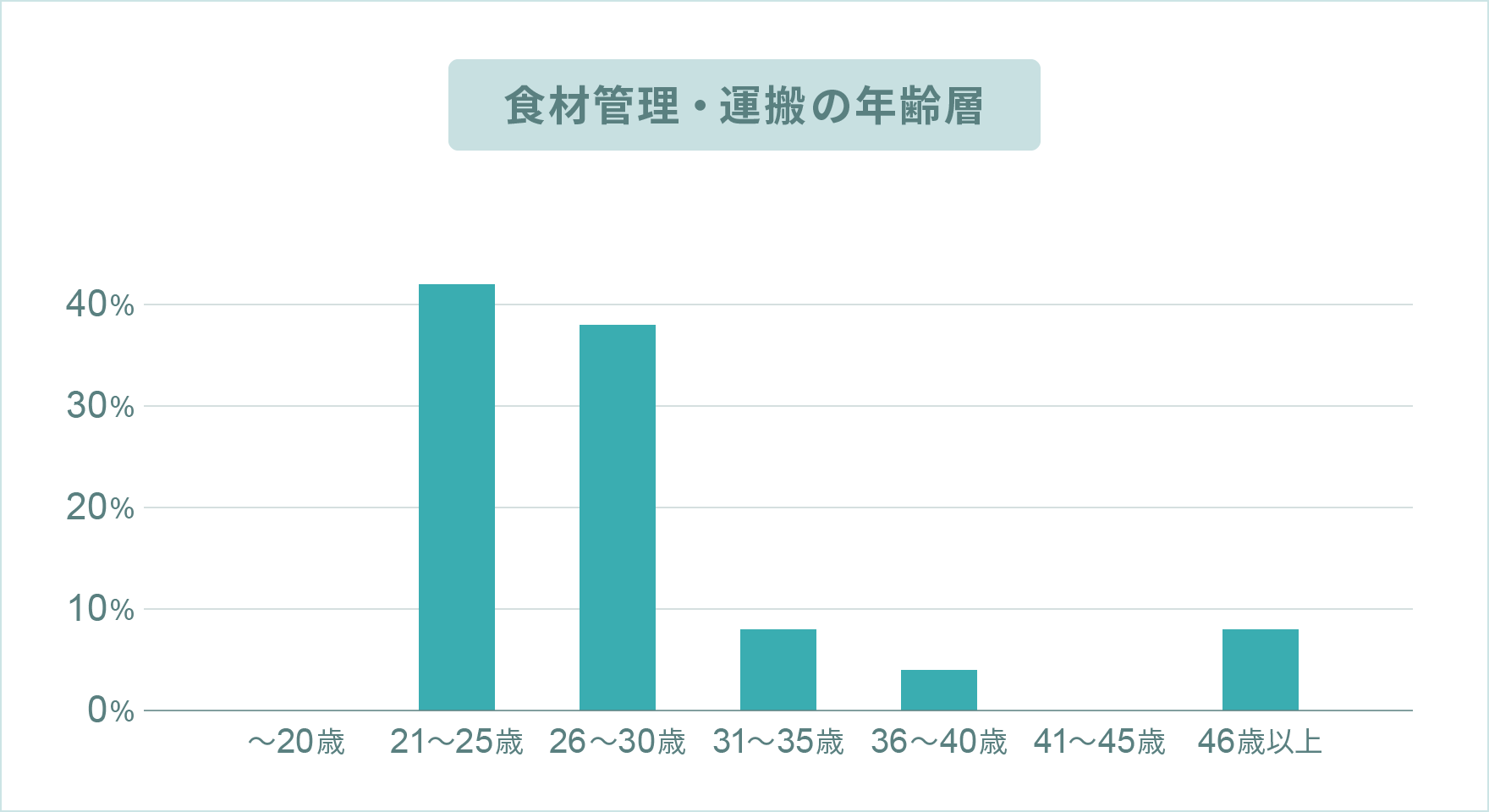 食材管理・運搬の年齢層