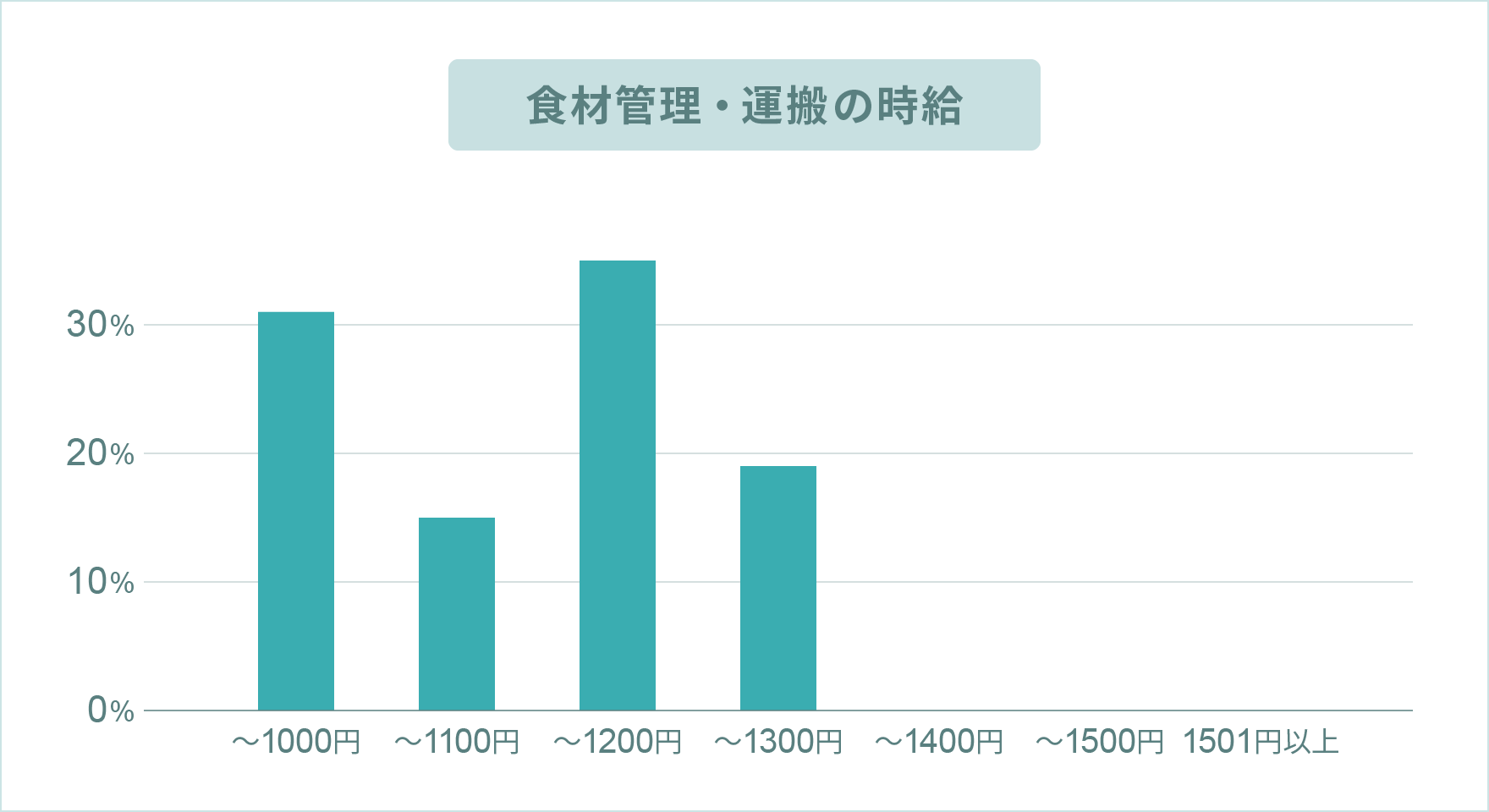 食材管理・運搬のお給料