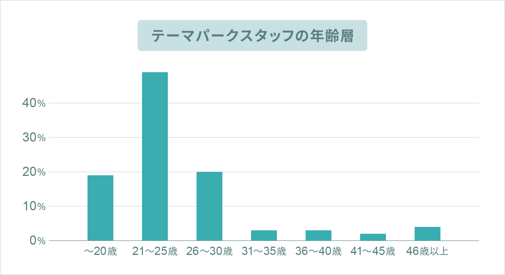 テーマパークスタッフの年齢層