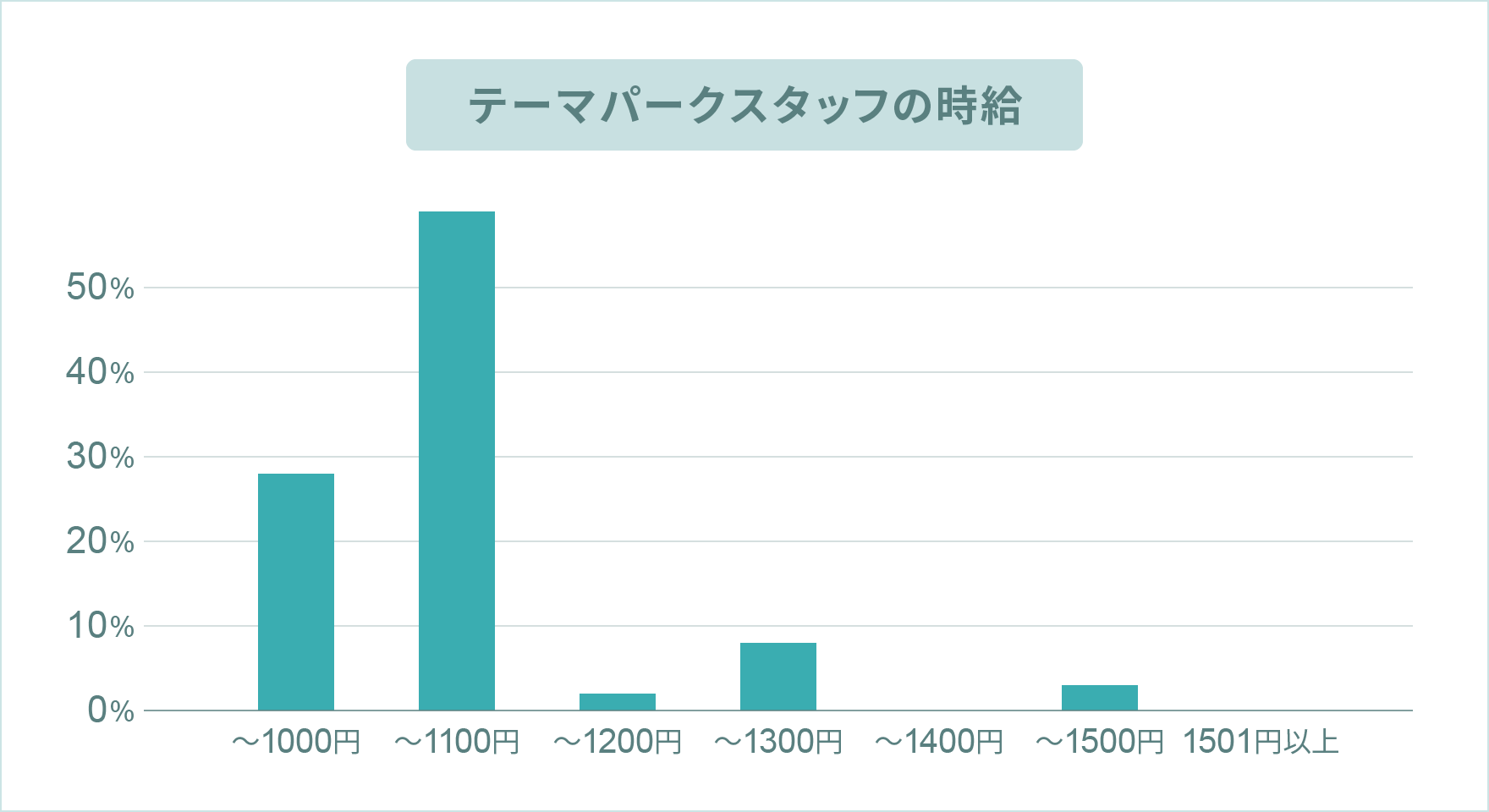 テーマパークスタッフのお給料