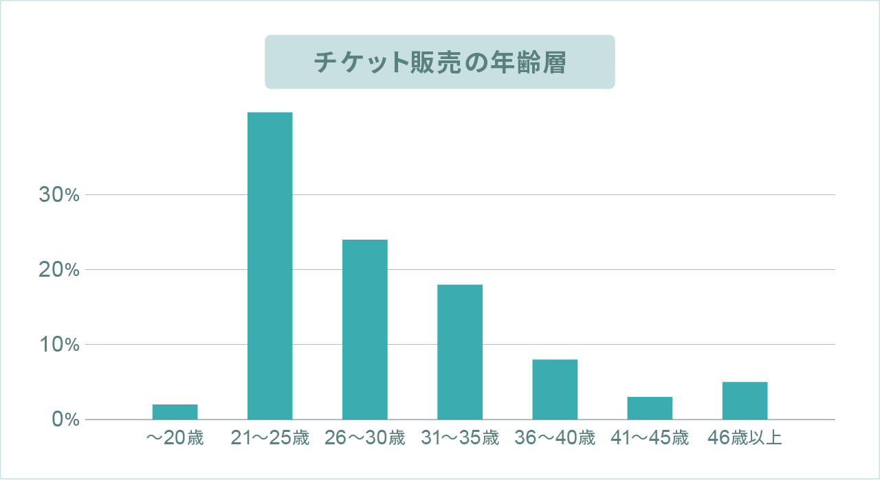 チケット販売の年齢層