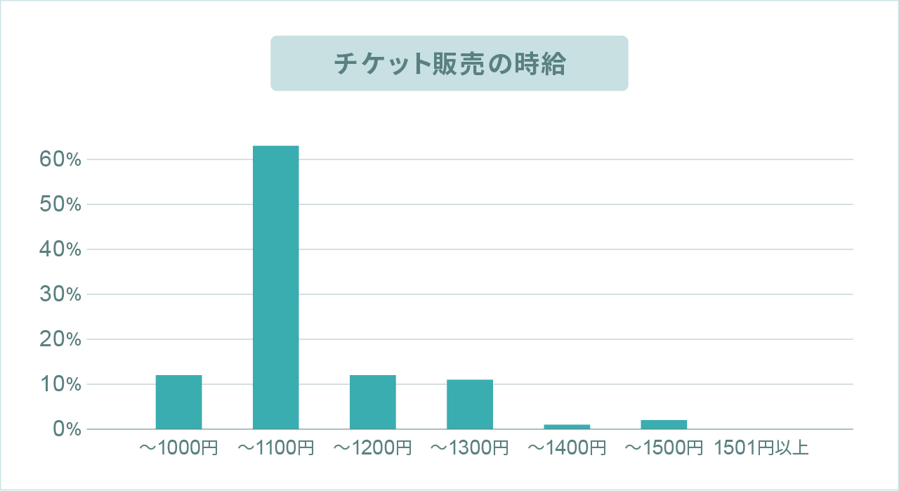 チケット販売のお給料