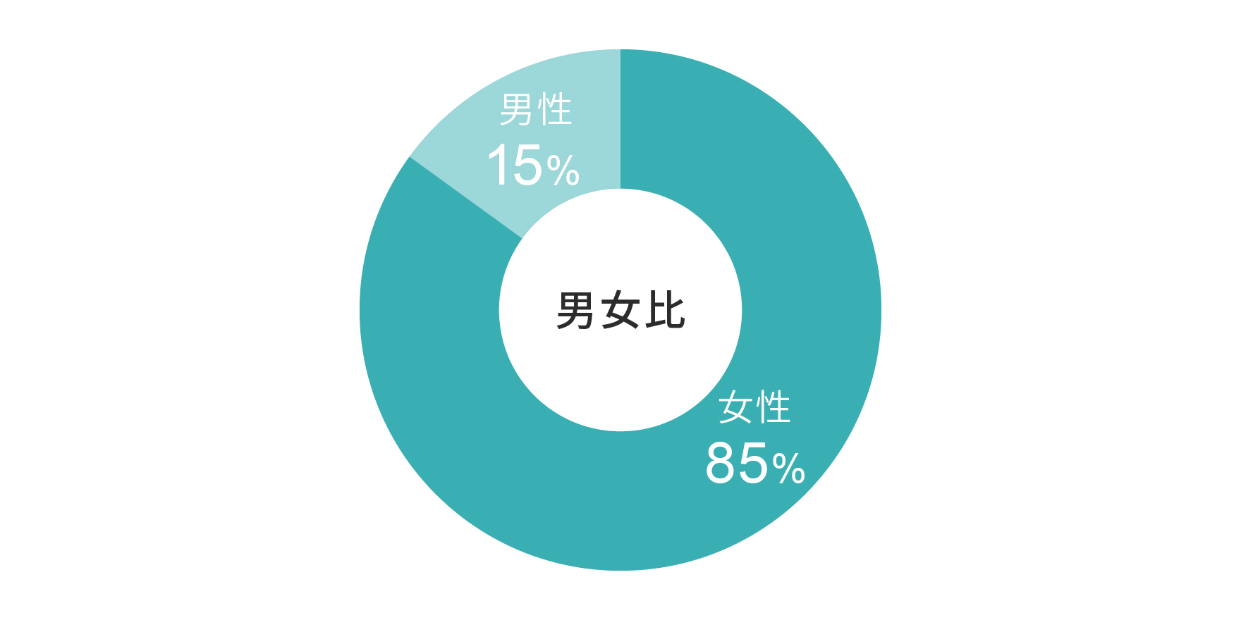 チケット販売の男女比