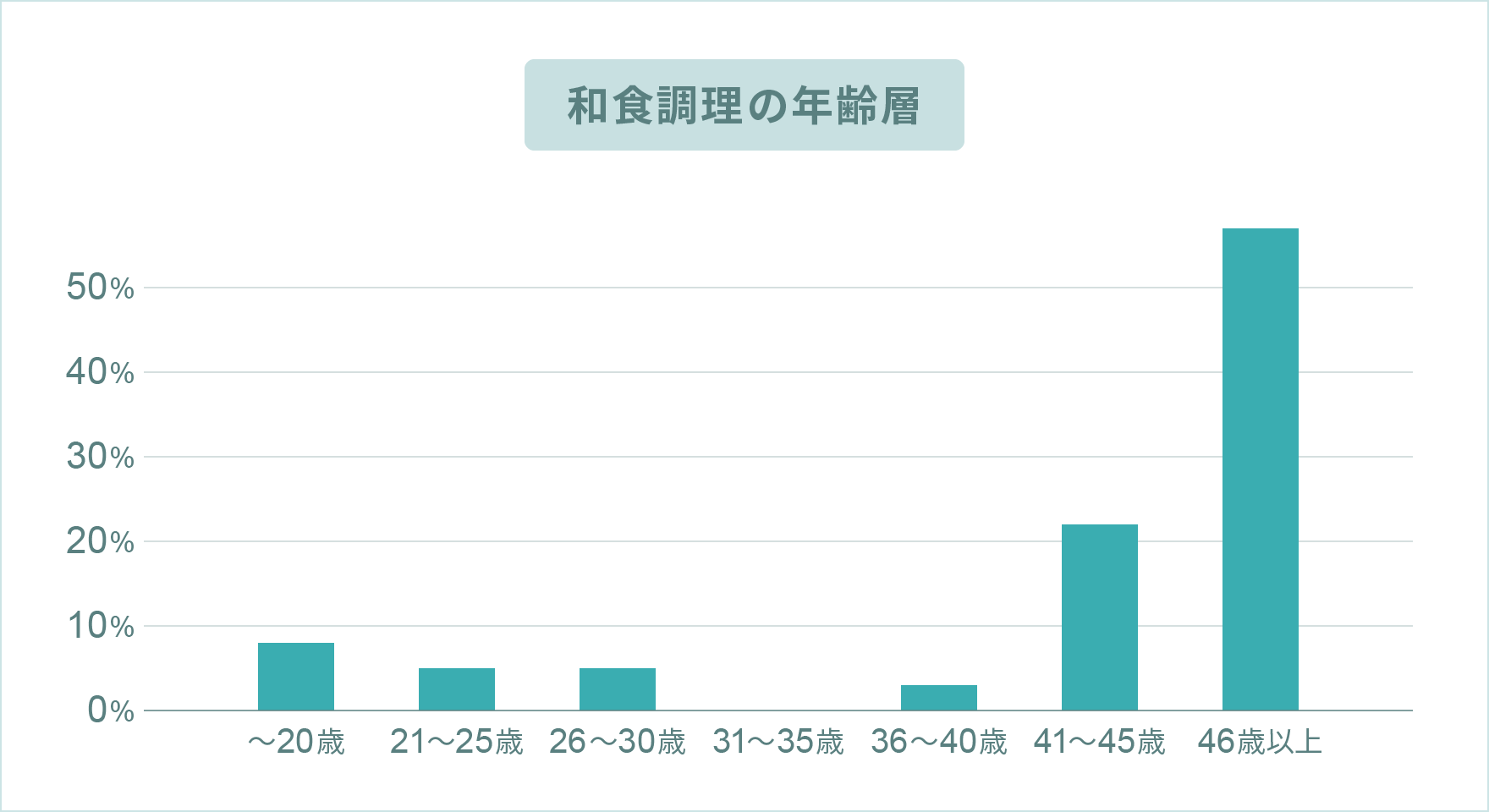 和食調理の年齢層