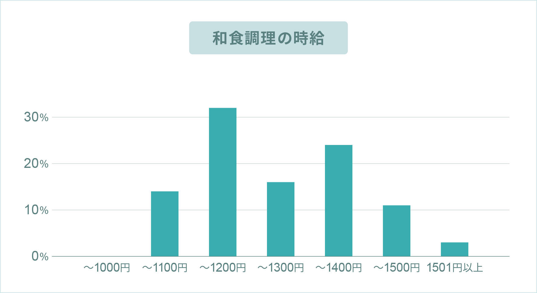 和食調理のお給料