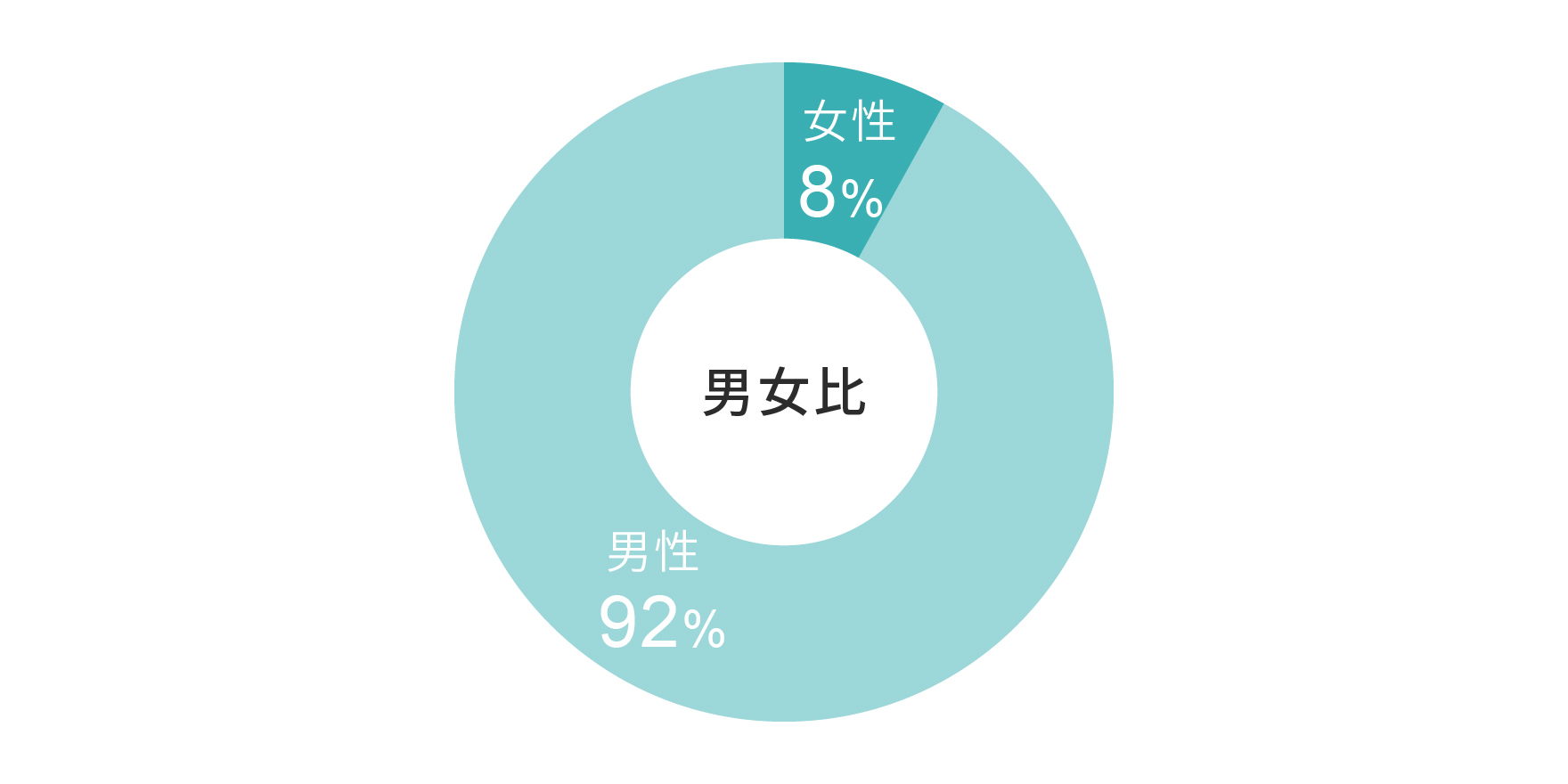 洋食調理の男女比