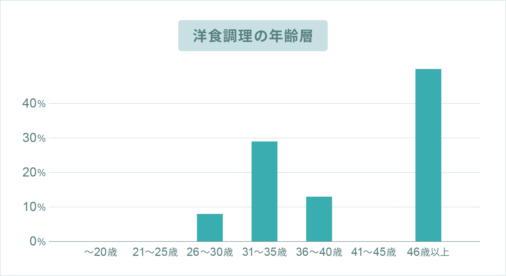 洋食調理の年齢層