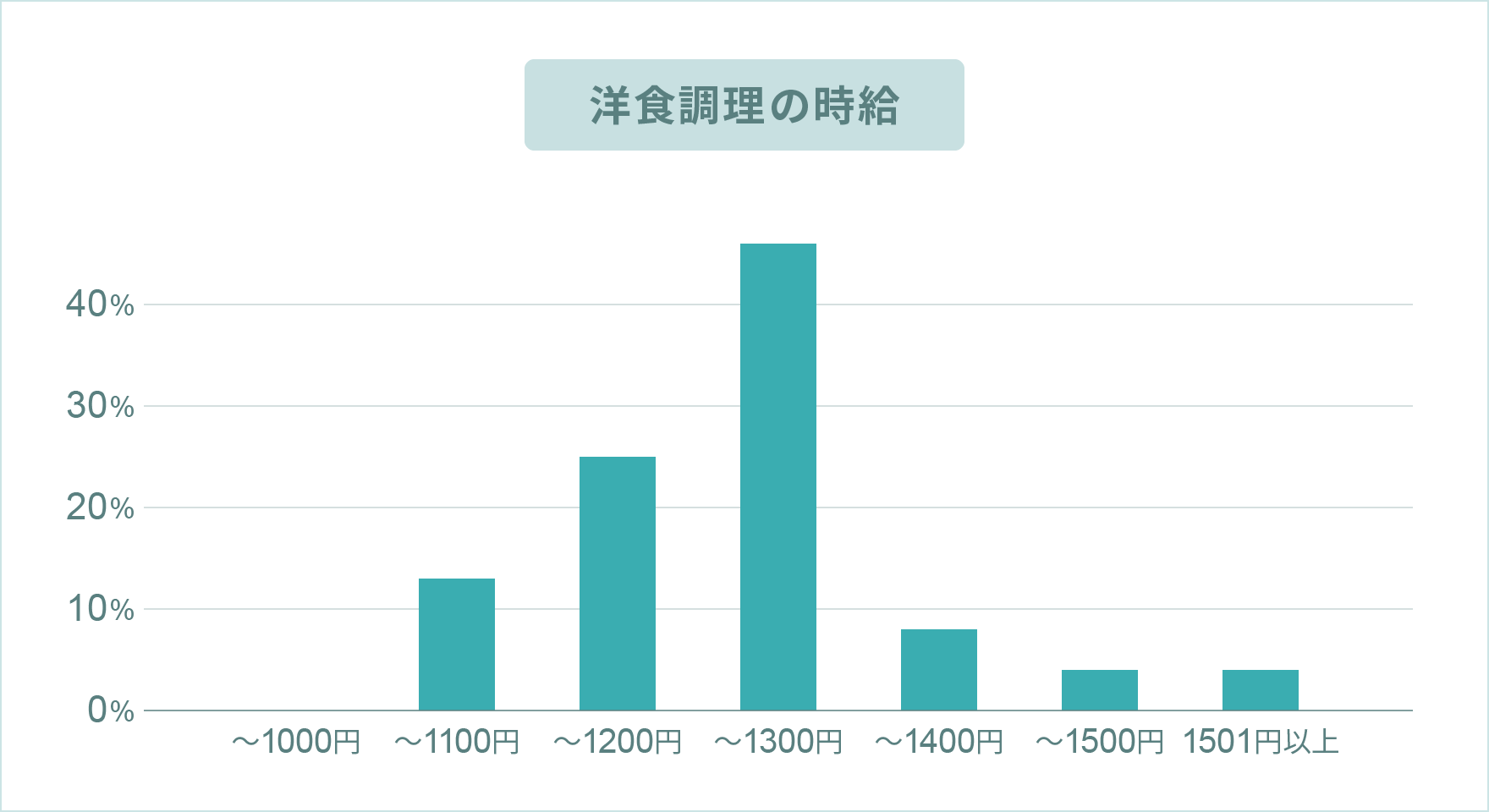 洋食調理のお給料