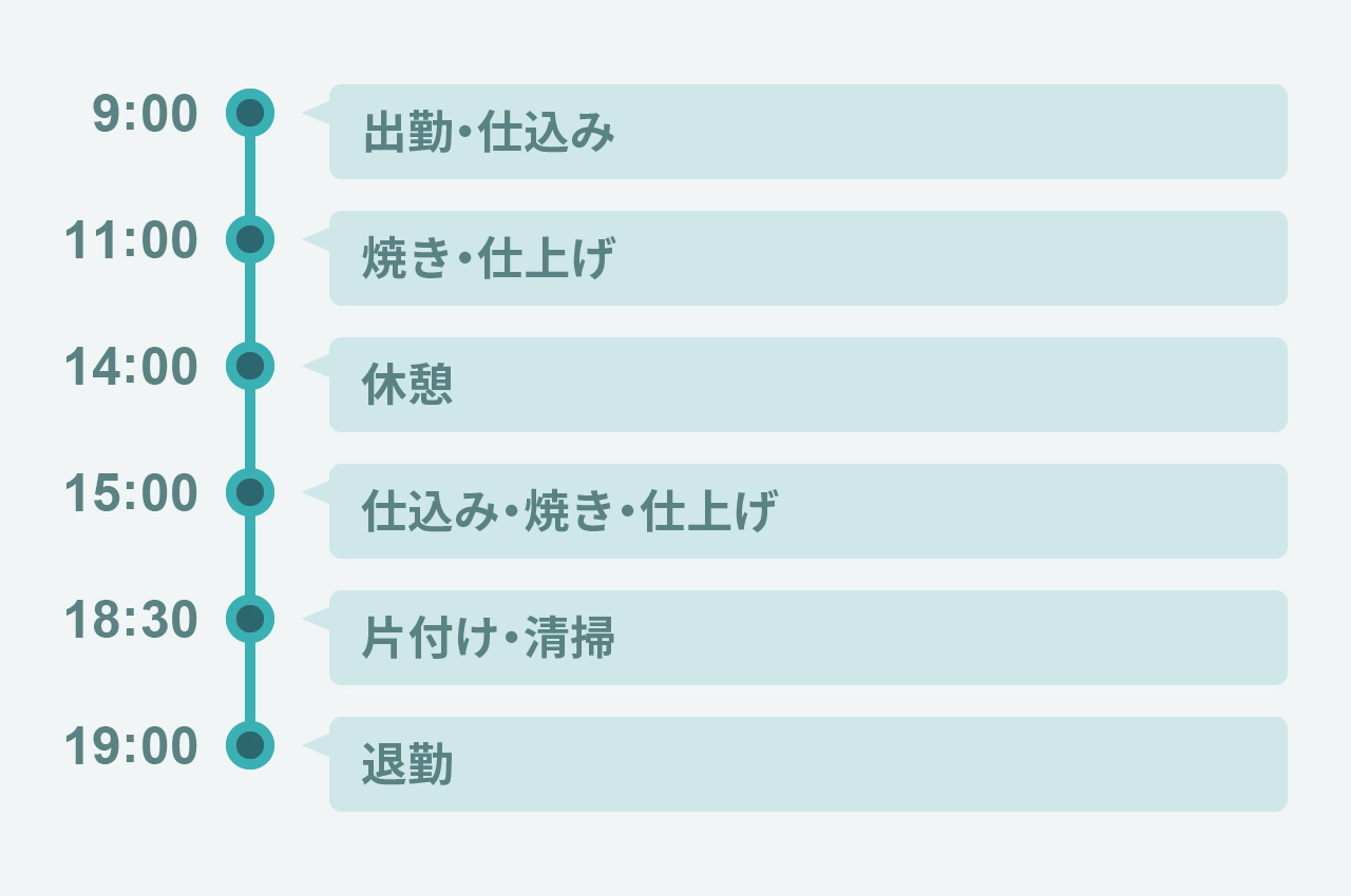 パティシエの一日の流れ