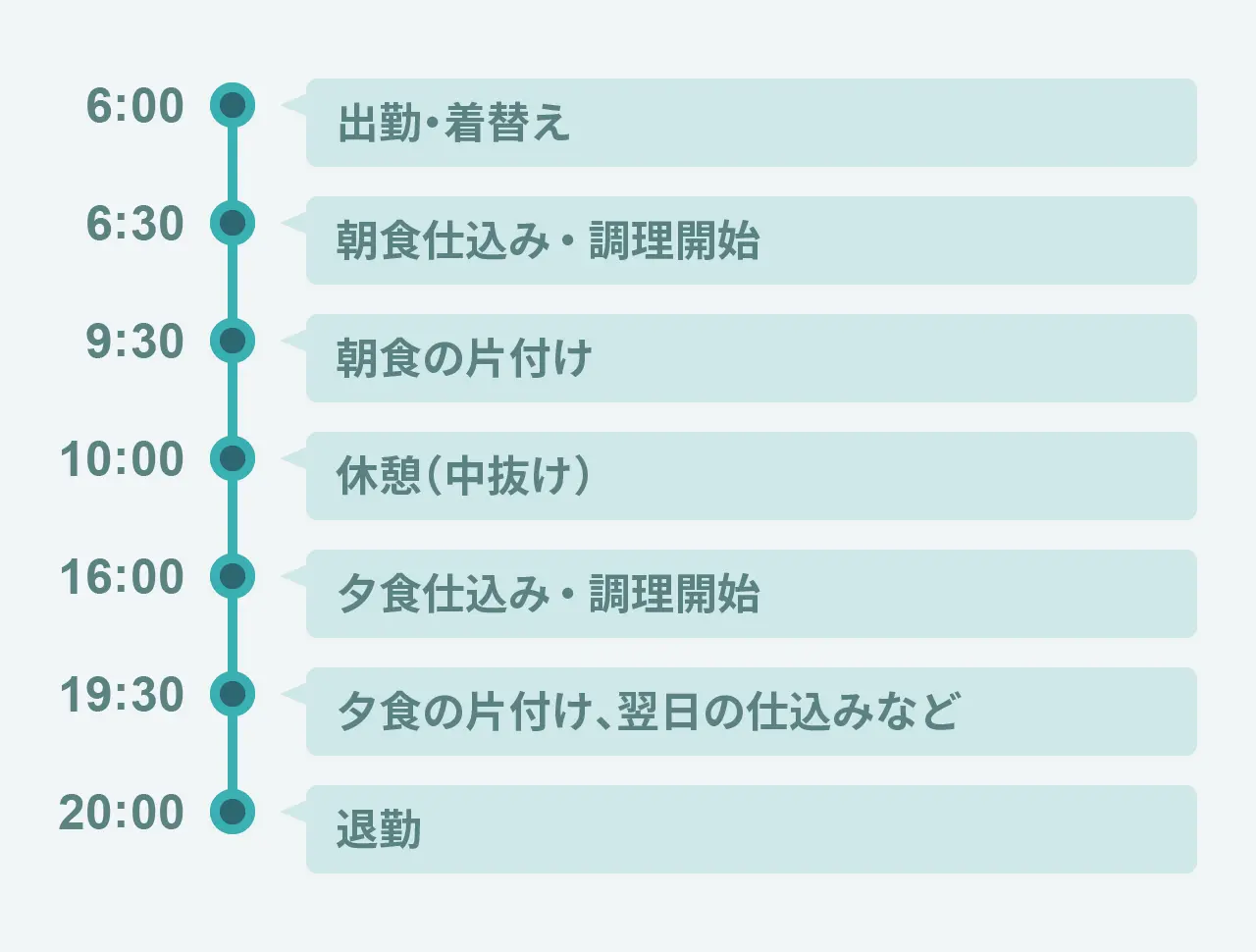 洋食調理の一日の流れ