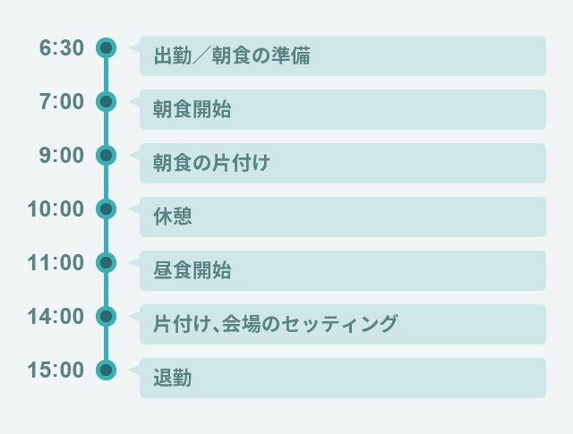 食材管理・運搬の流れ