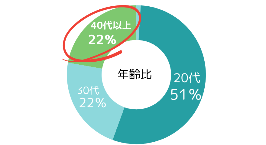 年齢層
