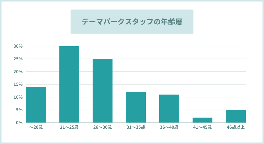 テーマパークスタッフの年齢層