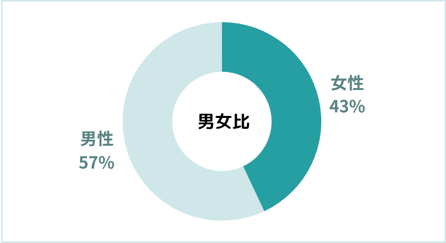 テーマパークスタッフの男女比
