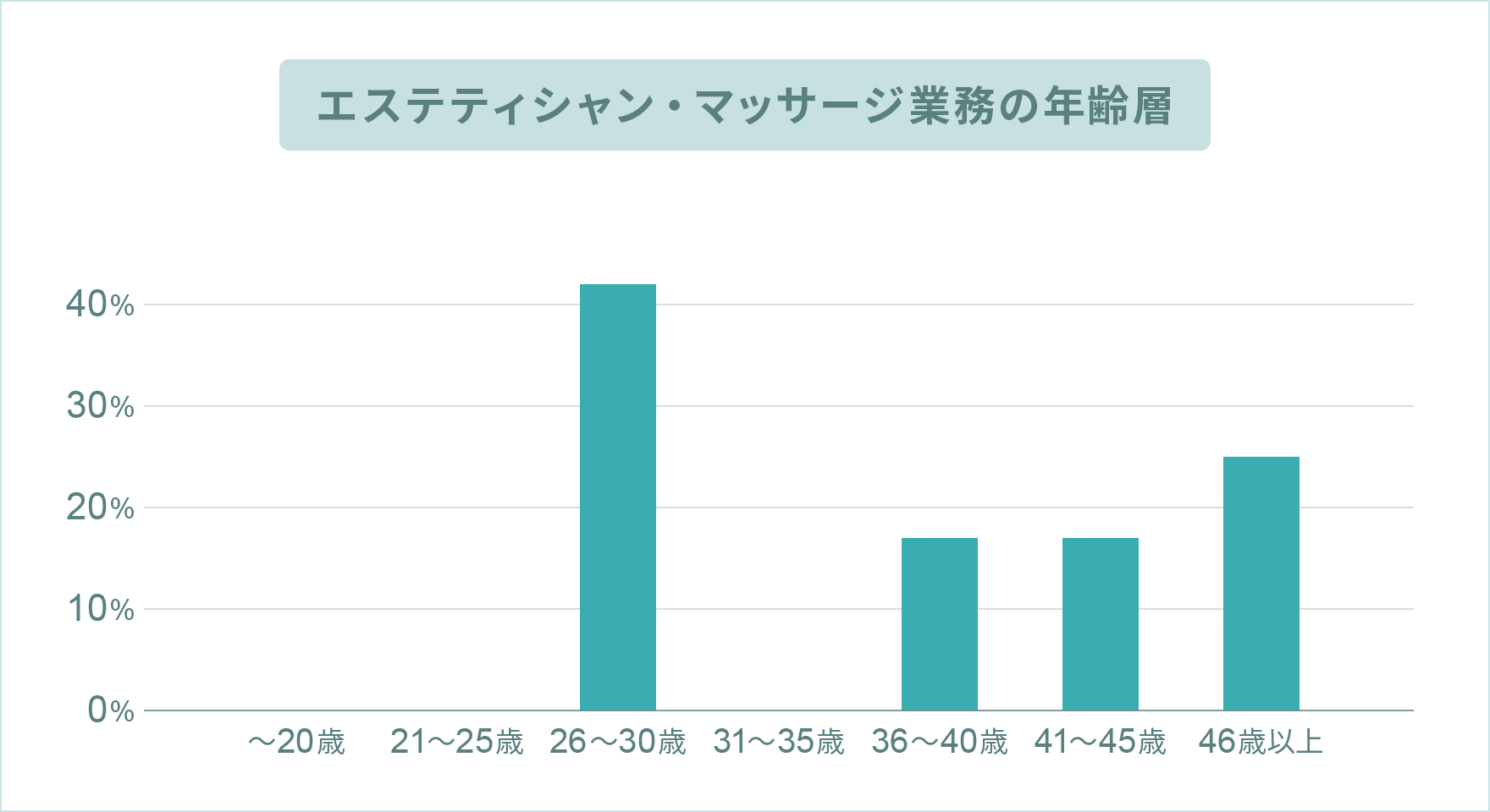 エステティシャン・マッサージ業務の年齢層