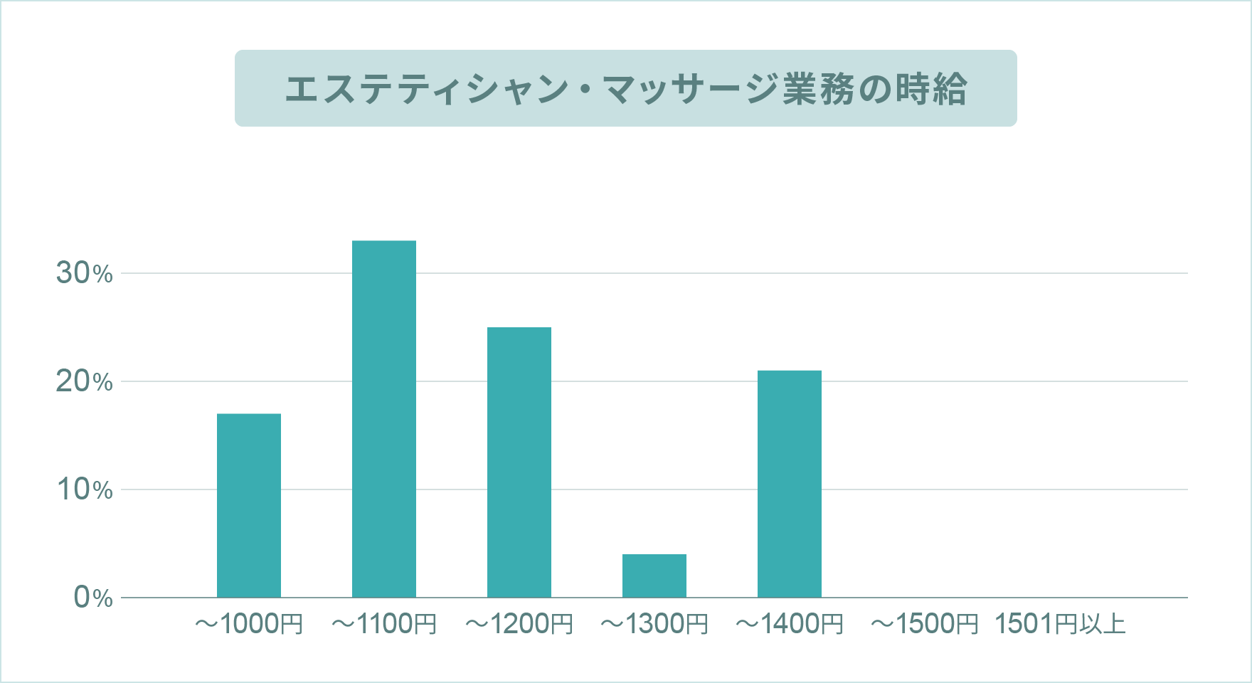 エステティシャン・マッサージ業務のお給料