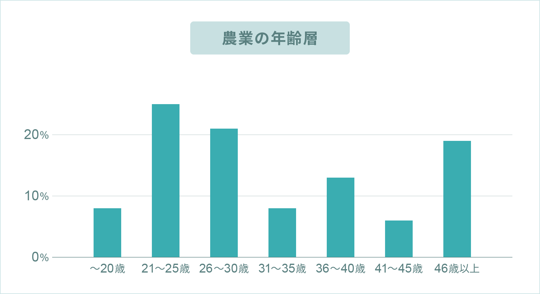 農業の年齢層