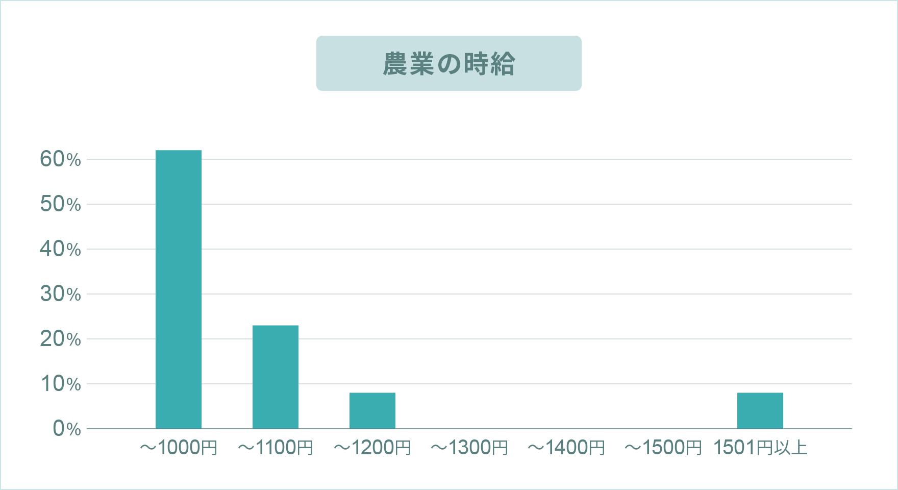 農業のお給料