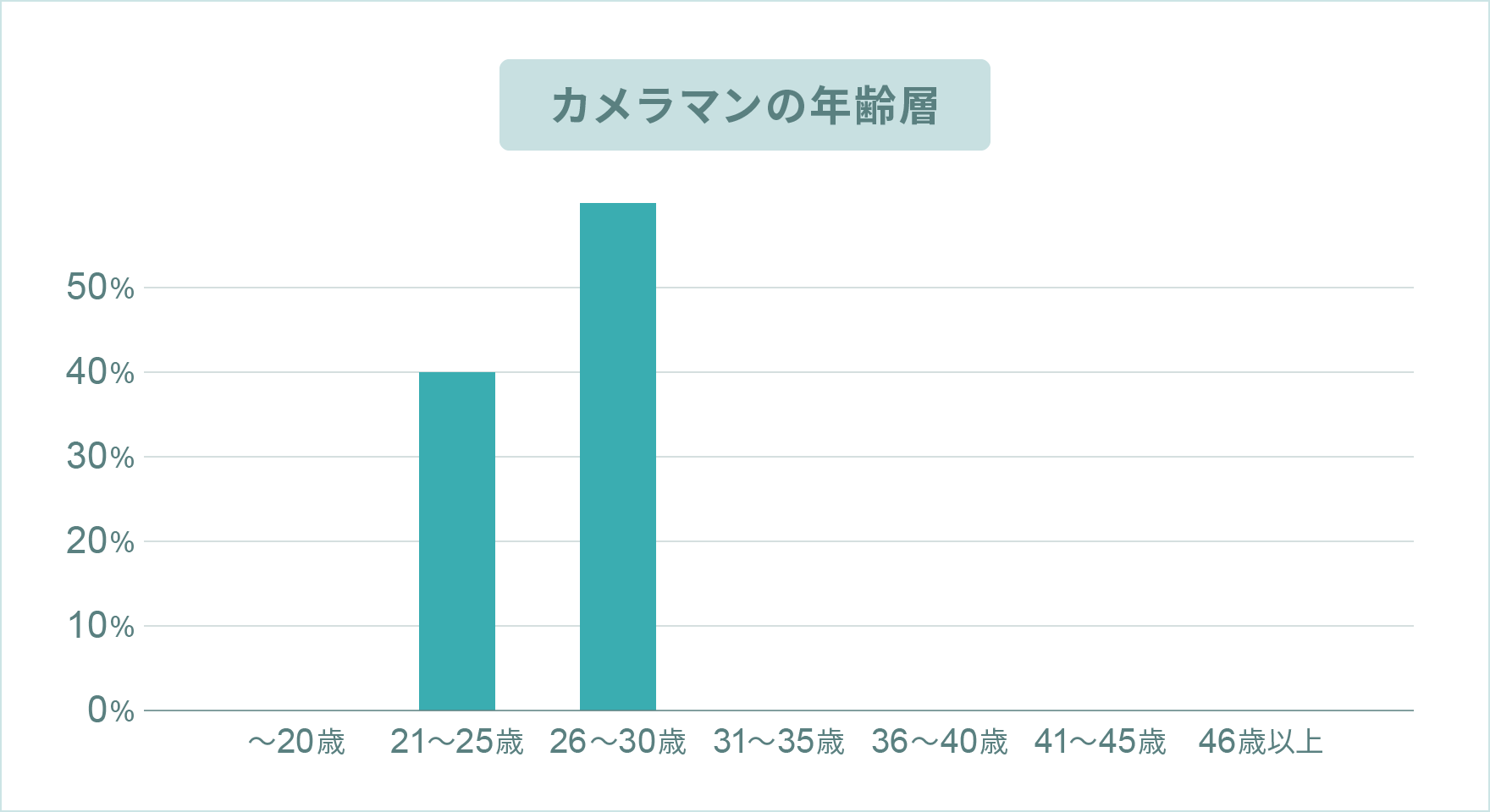 カメラマンの年齢層