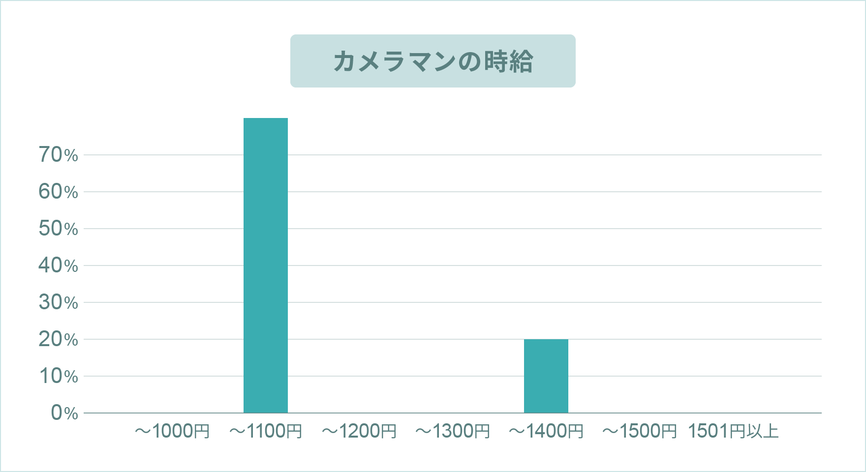 カメラマンのお給料