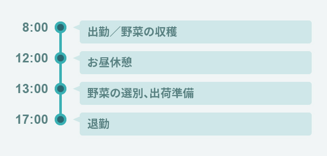 農業の一日の流れ
