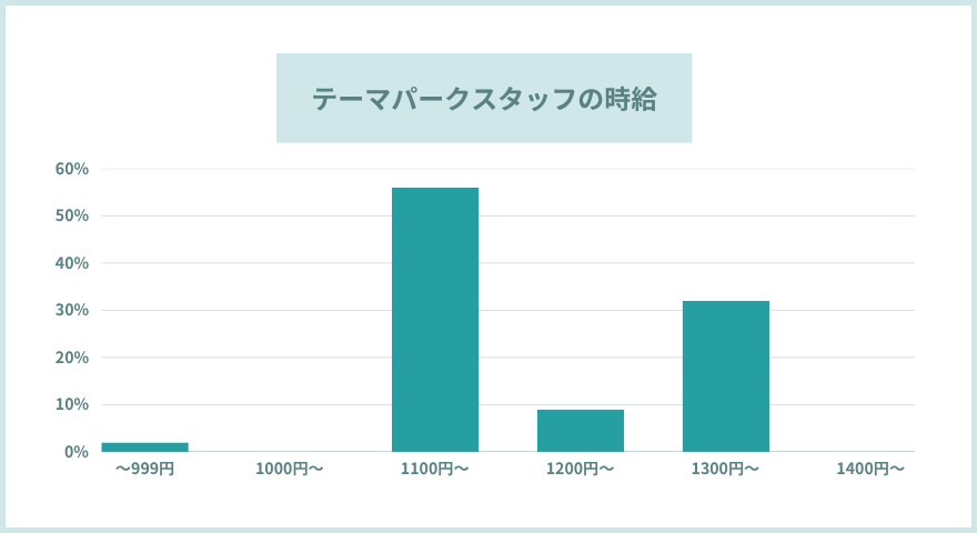 テーマパークスタッフのお給料