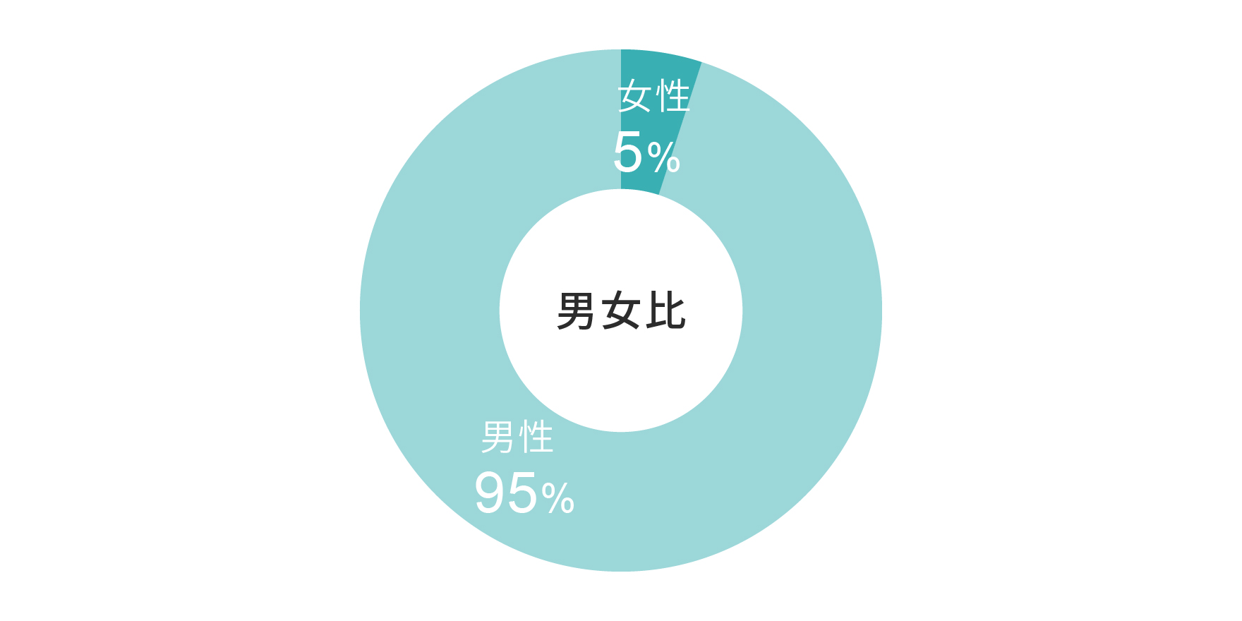 カメラマンの男女比