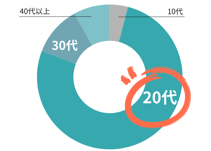 年齢比：20代を中心に活躍中！