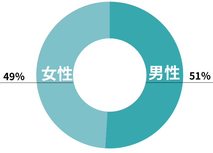 男女比：男女ほぼ同じ割合