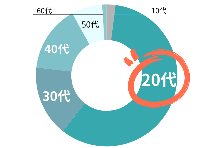 ニセコリゾートバイトの年齢