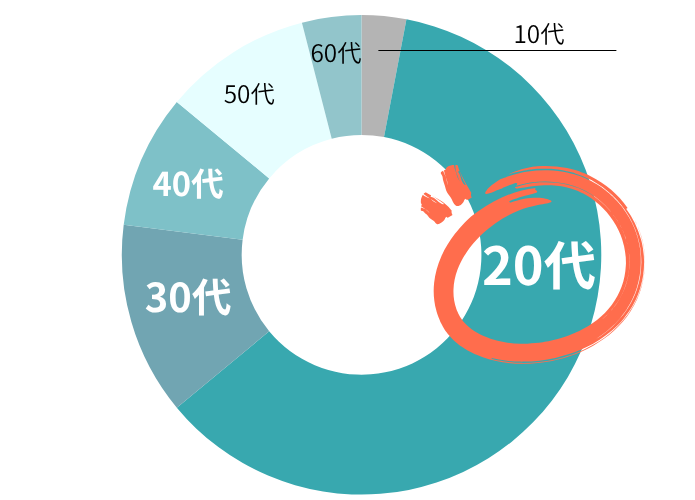 洞爺湖温泉のリゾートバイト年齢比