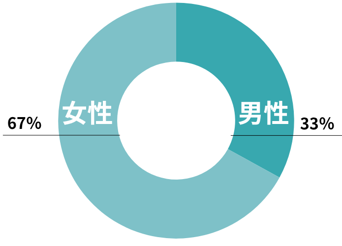 洞爺湖温泉の男女比