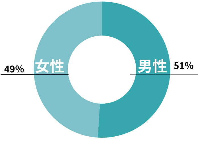 ニセコリゾートバイトの年齢層は？ 