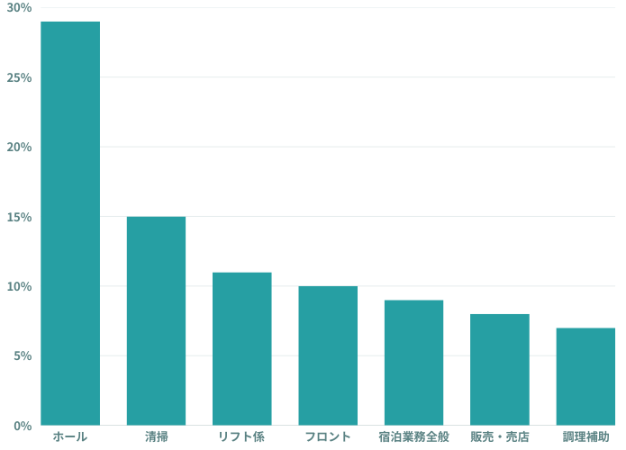 ニセコ 職種 実績データ