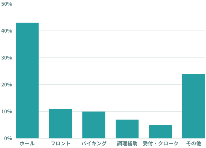 洞爺湖温泉の職種データ