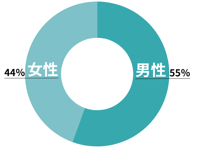 2025年ニセコ実績データ　男女比