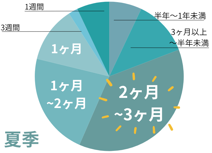 2025年ニセコ実績データ　期間　夏季