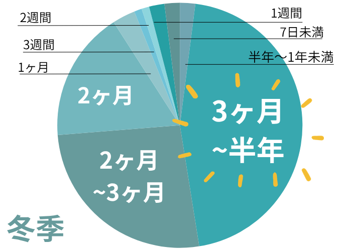 ニセコ　冬の就労期間　実績データ