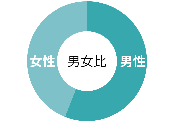 男女比