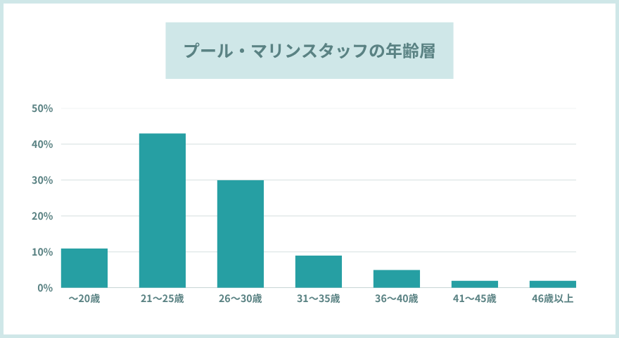 プール・マリンスタッフの年齢層