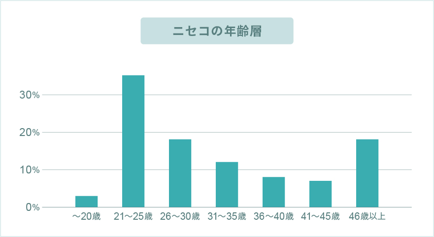 ニセコリゾートバイトの年齢層は?