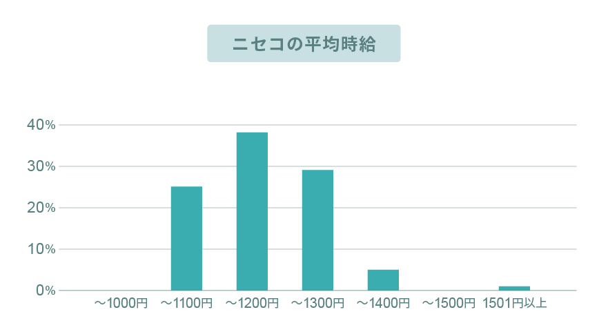 ニセコリゾートバイトの時給は?